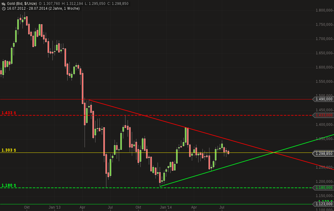 Gold traden - long bzw. short 744741