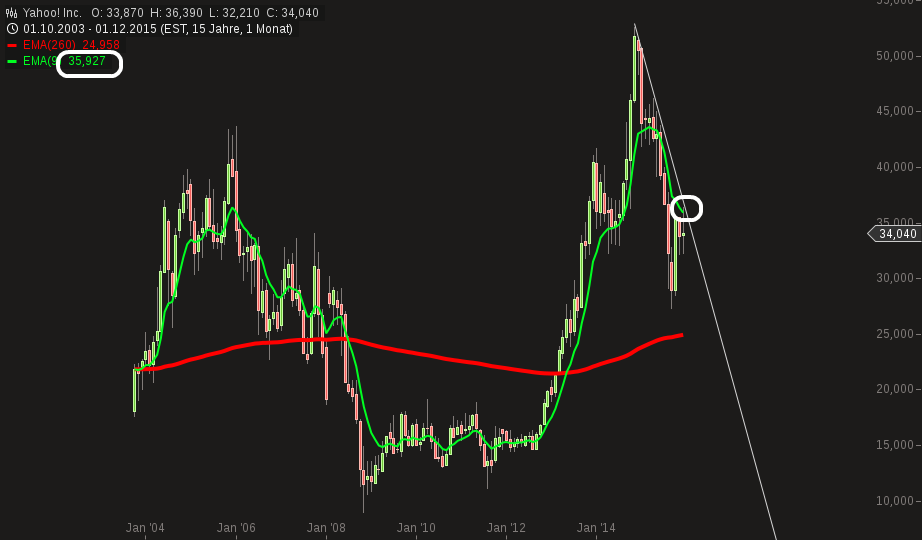 YAHOO steigt und steigt und steigt 881443