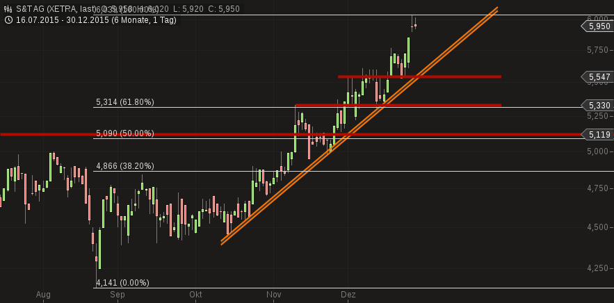 S+T AG - neuer TecDAX Kandidat? 881516
