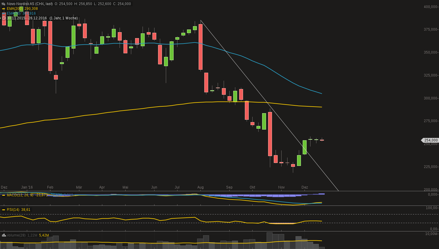 Novo-Nordisk - Insulinpräparate 961308