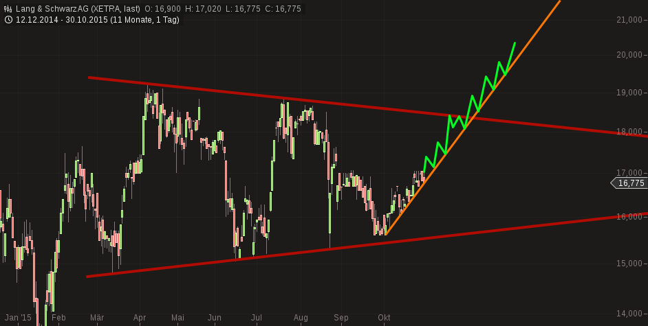 KGV 3,6 - Lang&Schwarz ab heute handelbar 868493