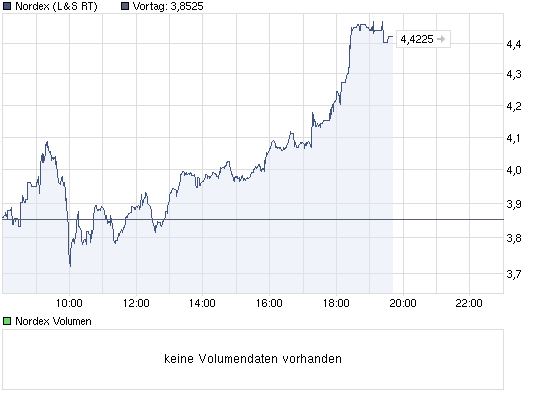 Nordex Akte X 428693