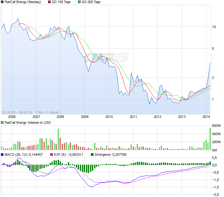 FCEL vor Gewinnschwelle 2013 701742
