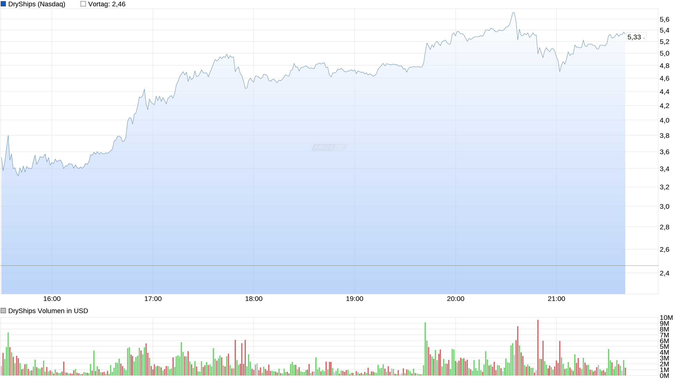 DryShips Inc.Kauf zu 37 € 968344