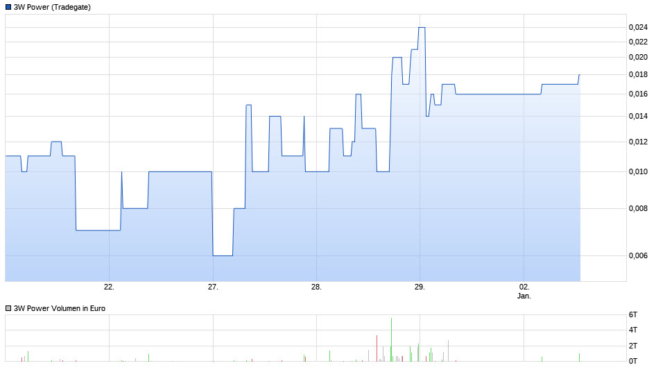 Die Chancen der 3W Power S.A. NEW 1032509