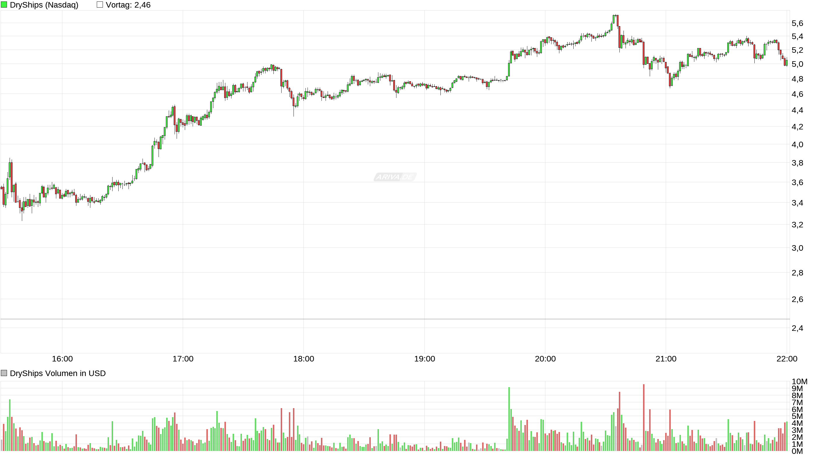 DryShips Inc.Kauf zu 37 € 968361