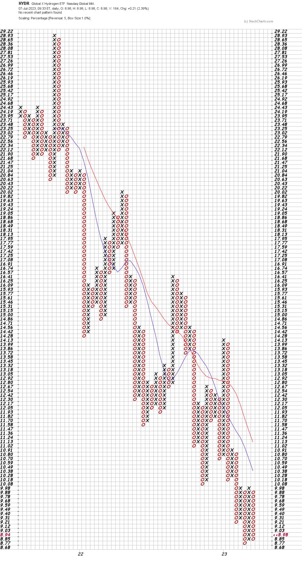 Sektorrotation mit ETF 1380878
