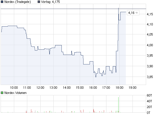 Nordex Akte X 431289