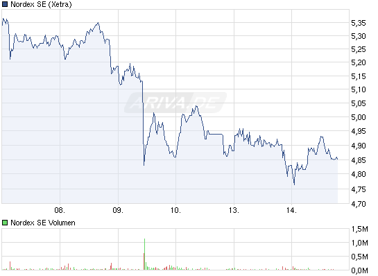 Norde Pro und Kontra 485437