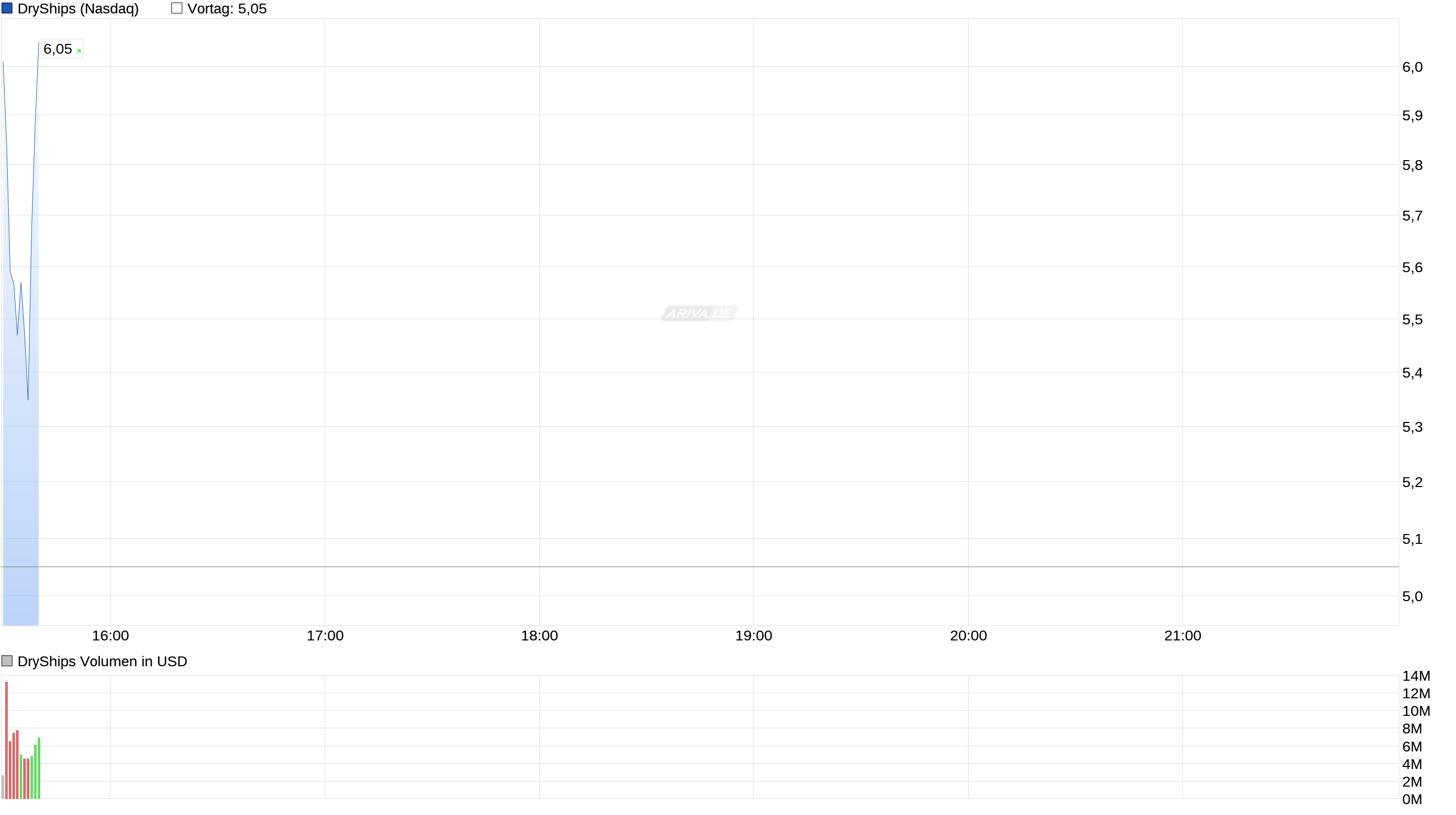 DryShips Inc.Kauf zu 37 € 968563