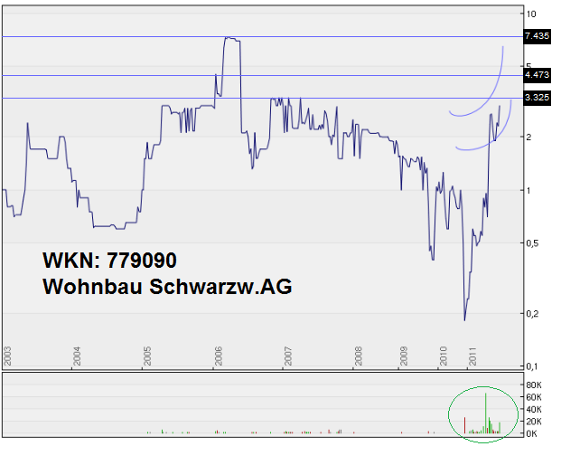 Aktie vor Kursrally (779090) 456333