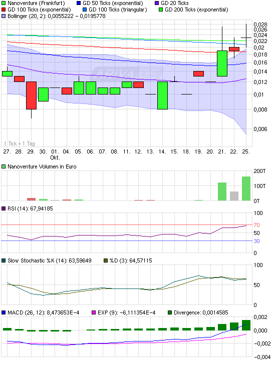 Nanoventure! Kurs vor Explosion!? 353576