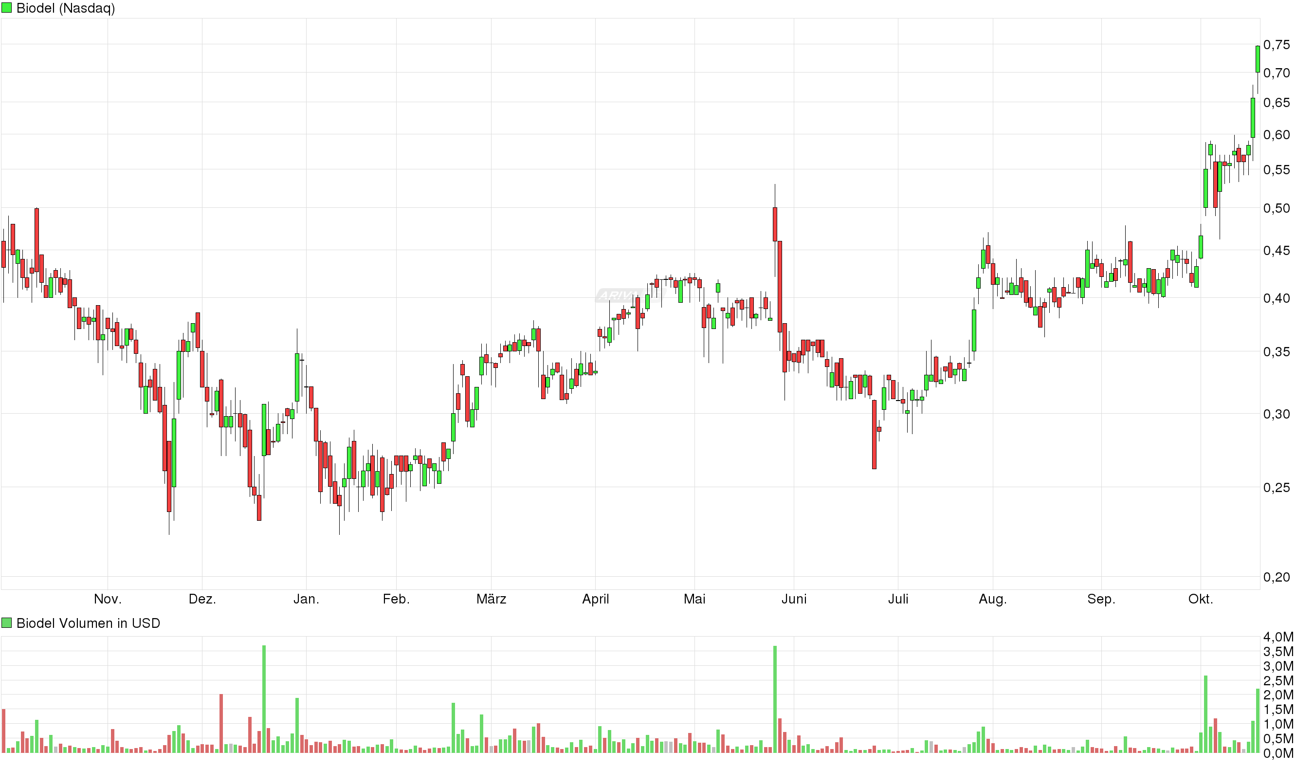 Biodel - Marlboro für das Depot? 946664