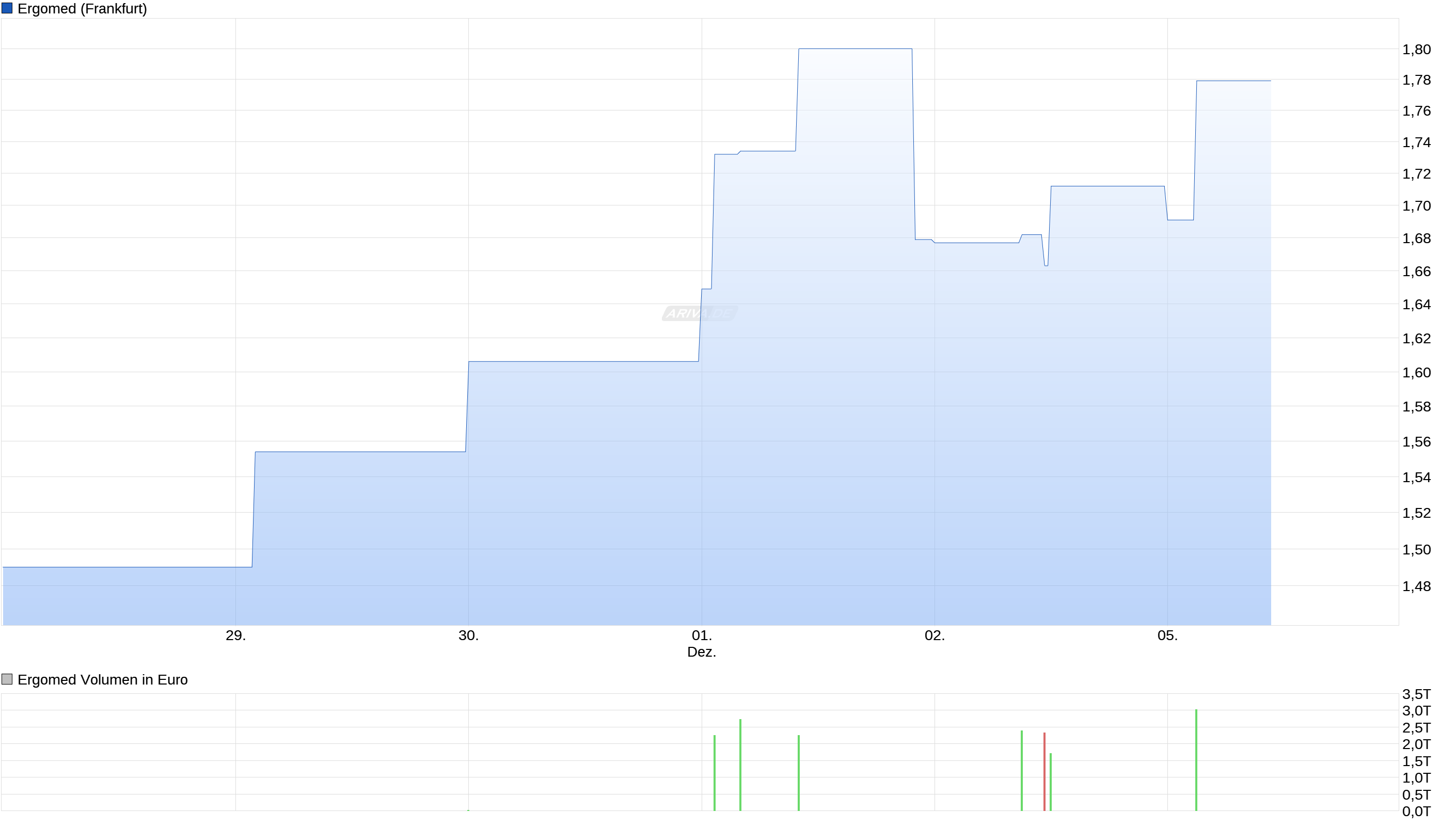 Ergomed Aktie - WKN: A117XM 956633
