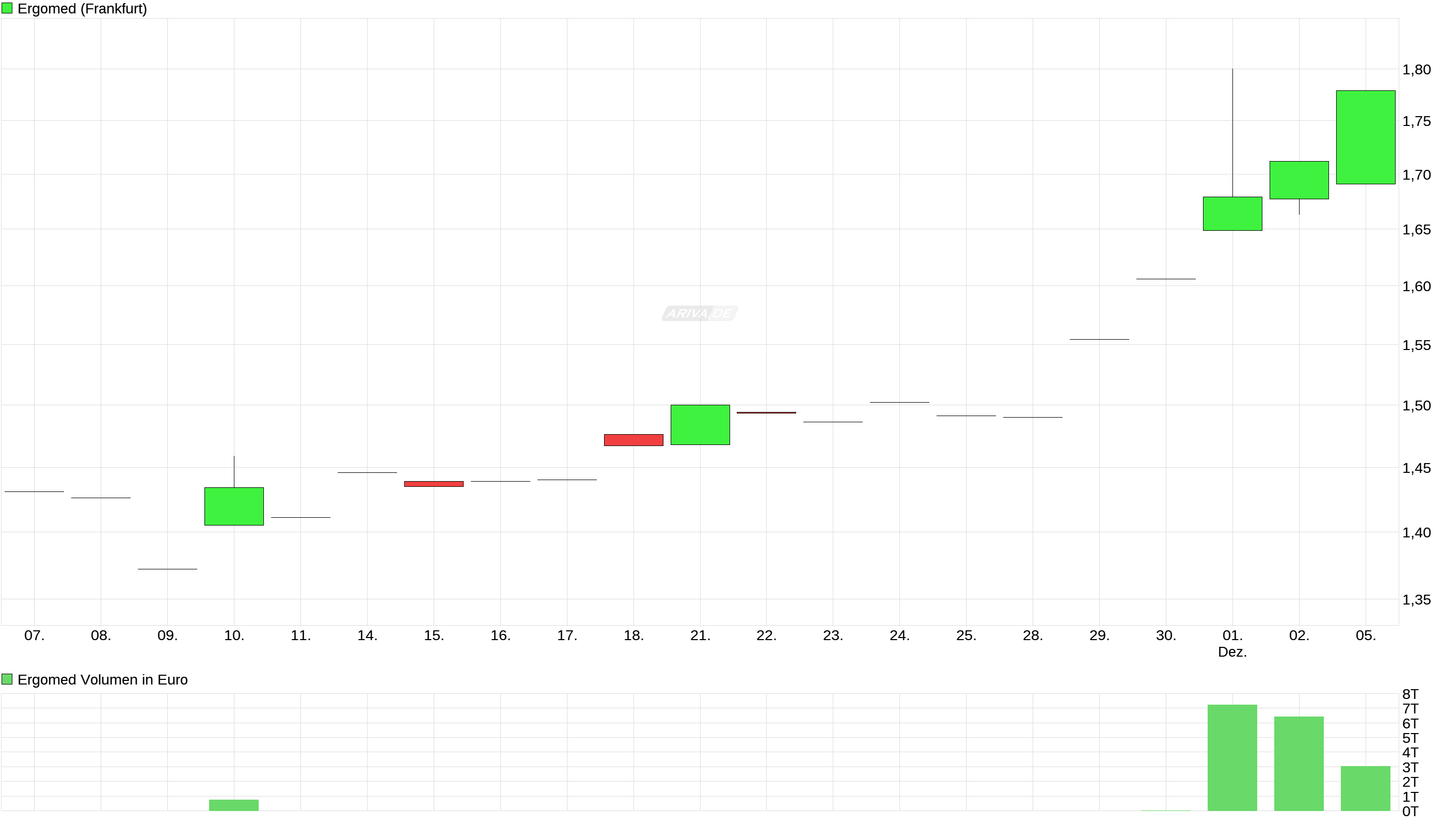 Ergomed Aktie - WKN: A117XM 956634