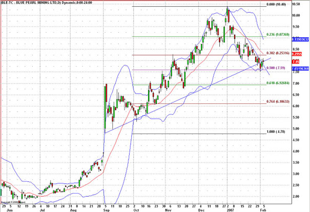 Thompson Creek Metals (Blue Pearl Mng) 80955