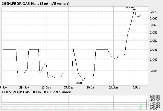 $$ Die neue chinesische Kursrakete $$ 29596