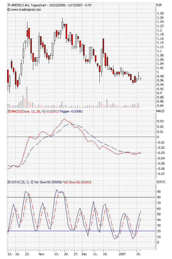 Amitelo hebt Prognosen für 2006 und 2007 an 77477