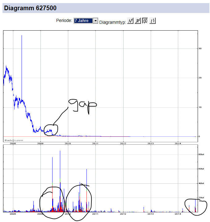 Arcandor AG nach der Insolvenz 751682
