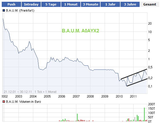 B.A.U.M. - hier wird etwas kommen 471956