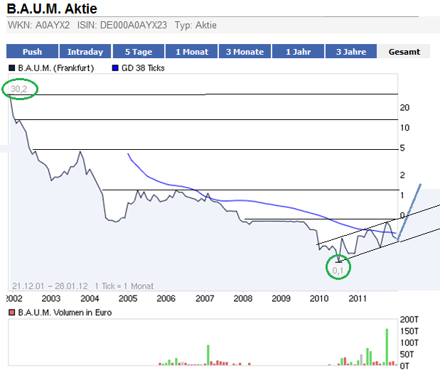 B.A.U.M. - hier wird etwas kommen 480368