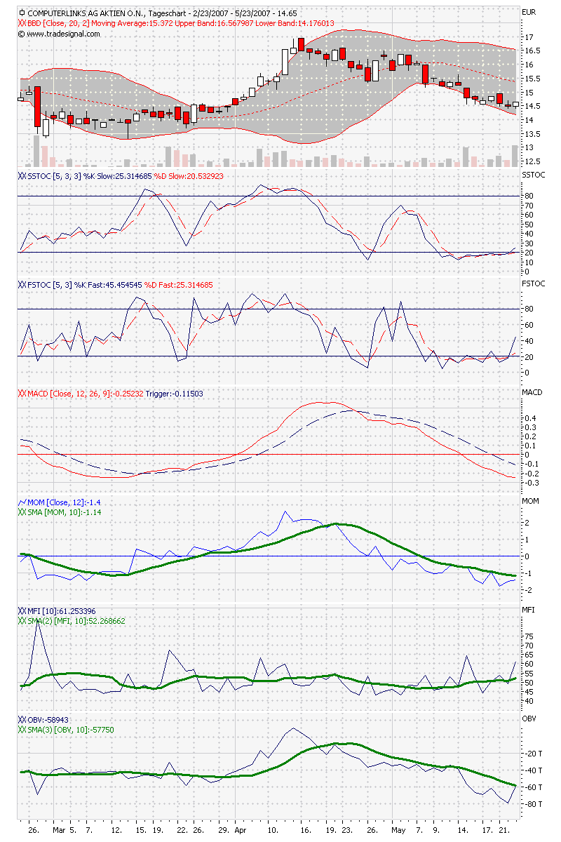 Computerlinks im 3-Jahres-Widerstand 99644