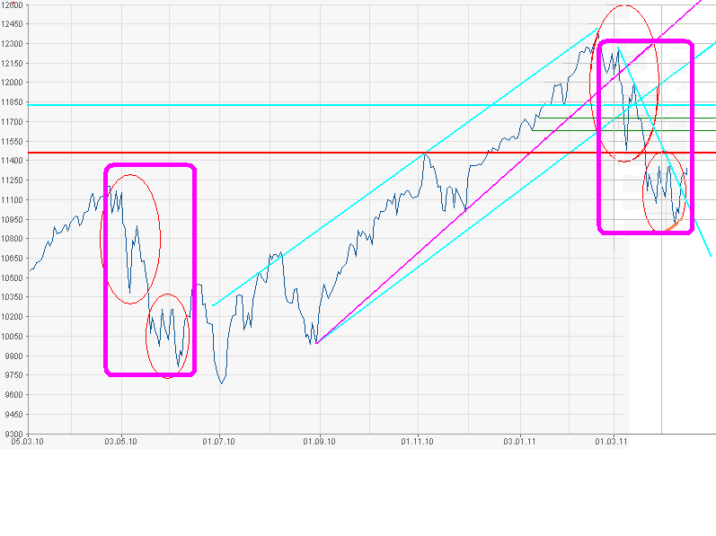 Quo Vadis Dax 2011 - All Time High? 386437