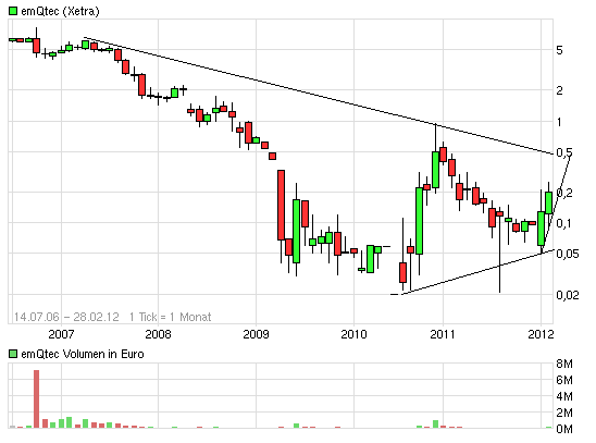 emQtec (A0JL52) - die neue ArQuana oder was?! 489455