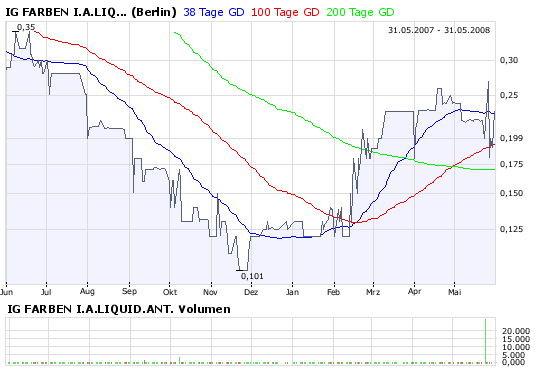WKN 575907: Starkes Jahr 2008 für IG-Farben-Liquis 166301