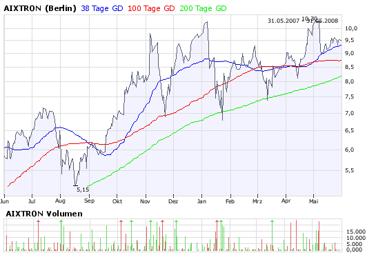 Die CHART-Engine hier bei uns auf ARIVA 168022