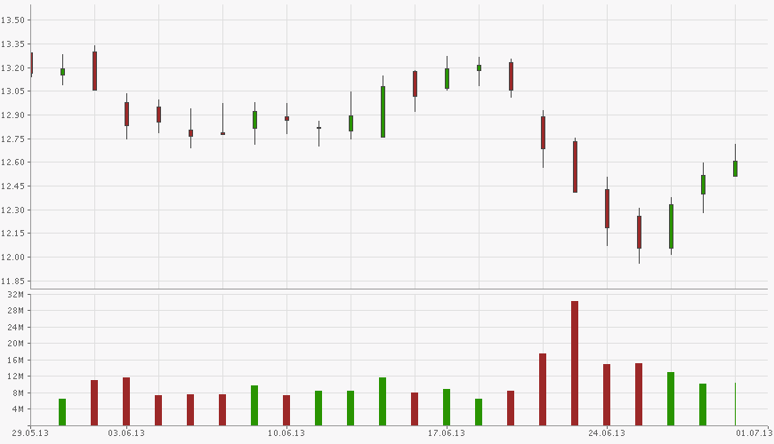E.on SE - Chance oder Risiko 619895