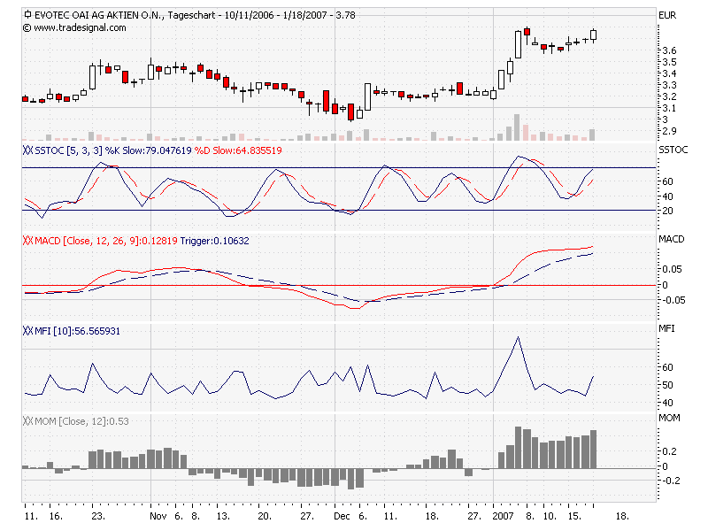 Chartchancen - Evotec 77927