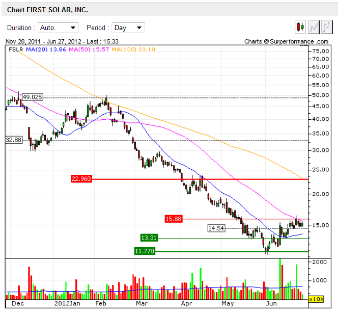 TOP-Solargewinner nach der großen Krise 518494