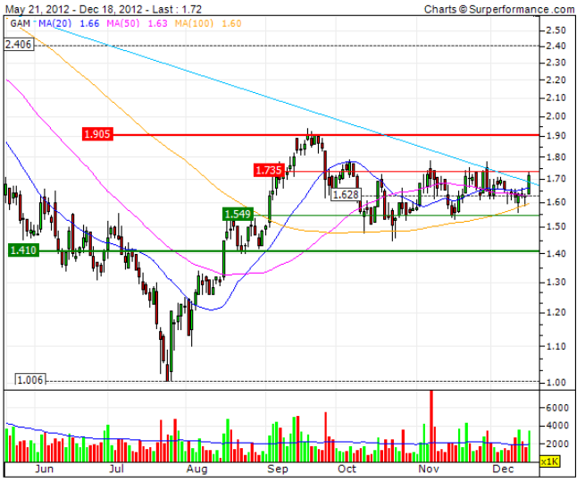 GAMESA Rückenwind in Zahlen und Aufträgen 563034