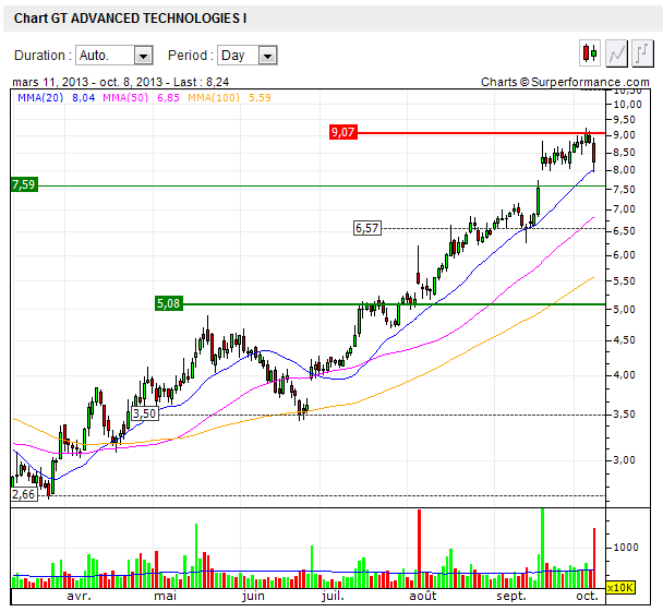 TOP-Solargewinner nach der großen Krise 652165