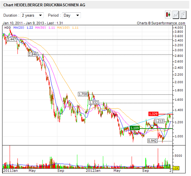 Heidelberger Druck will Gas geben.. 567974