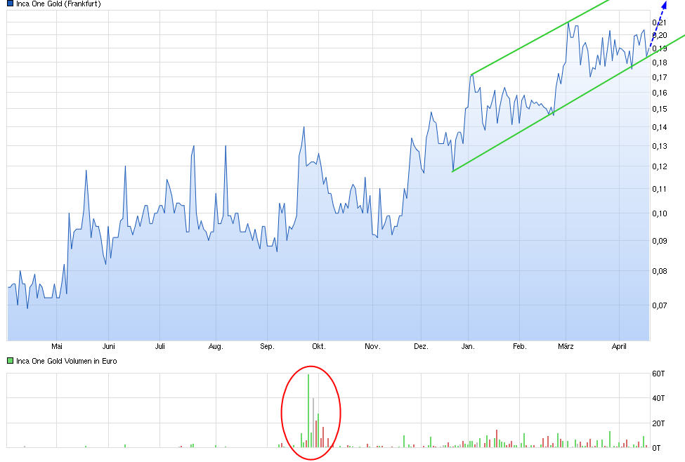 Inca One Gold - Die neue Dynacor ? 819060