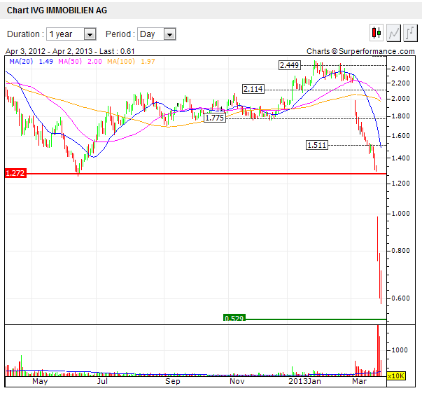 IVG Immobilien=5,447 Milliarden € Schulden 593312