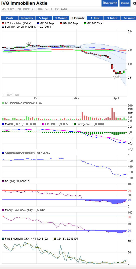 IVG Immobilien=5,447 Milliarden € Schulden 595696
