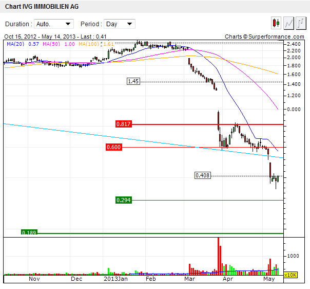 IVG Immobilien=5,447 Milliarden € Schulden 606083