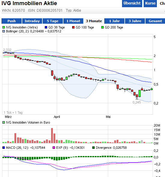 IVG Immobilien=5,447 Milliarden € Schulden 610405