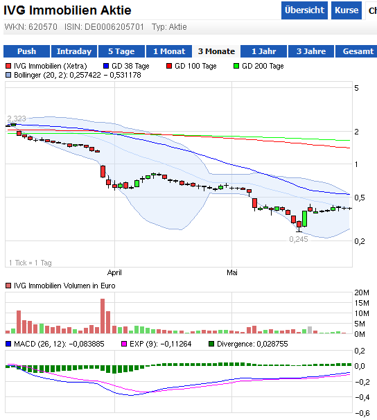 IVG Immobilien=5,447 Milliarden € Schulden 611505