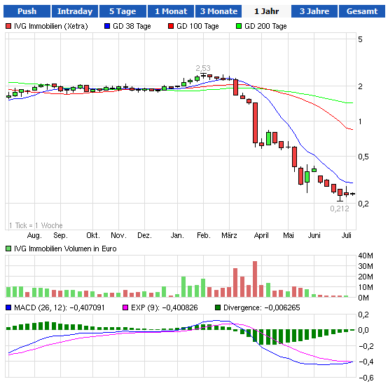 IVG Immobilien=5,447 Milliarden € Schulden 622223