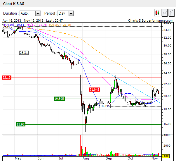 K+S: 70 Euro und mehr sind drin 663722
