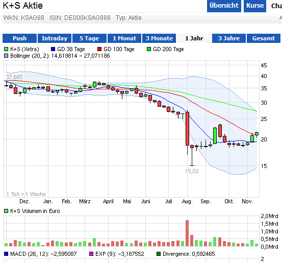 K+S: 70 Euro und mehr sind drin 664221