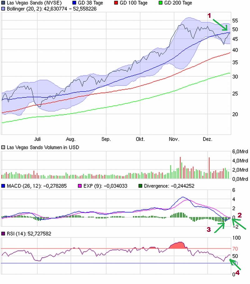 Las Vegas Sands......beobachten 367409