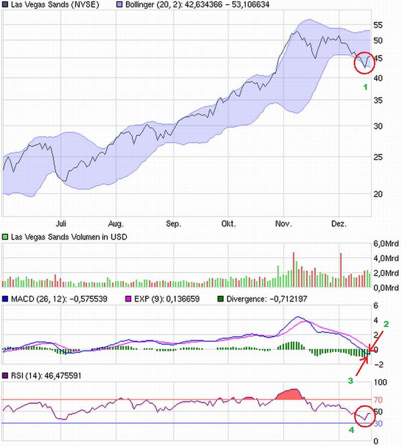 Las Vegas Sands......beobachten 367134