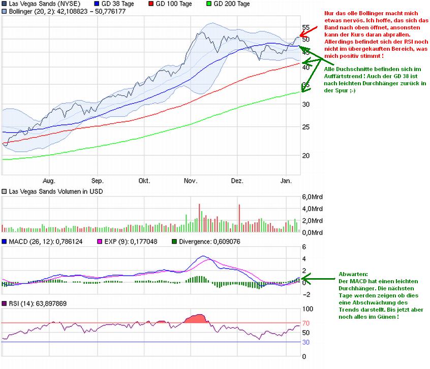 Las Vegas Sands......beobachten 372116