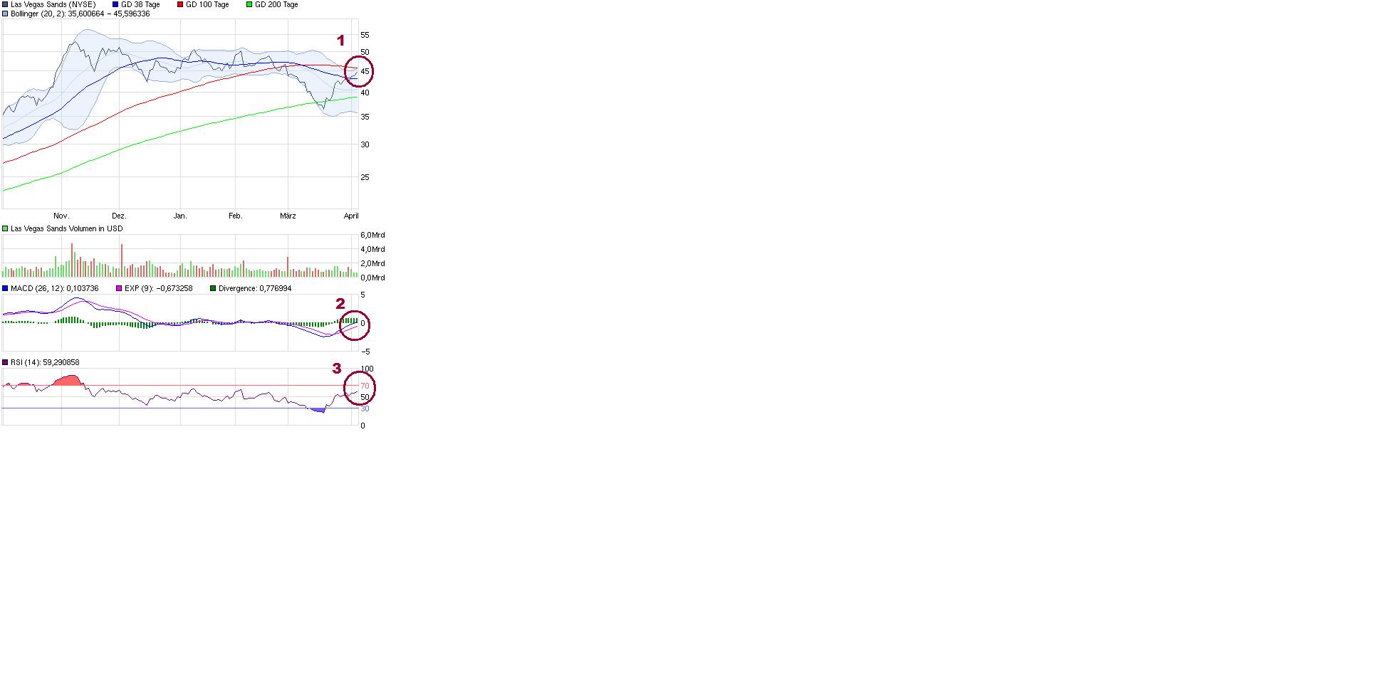 Las Vegas Sands......beobachten 393442