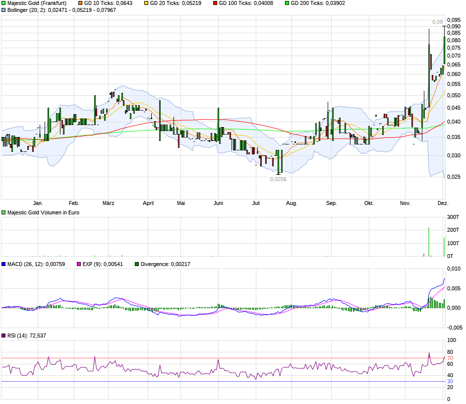 Goldproduzent mit mehr als 100000 Unzen 2012 1344740